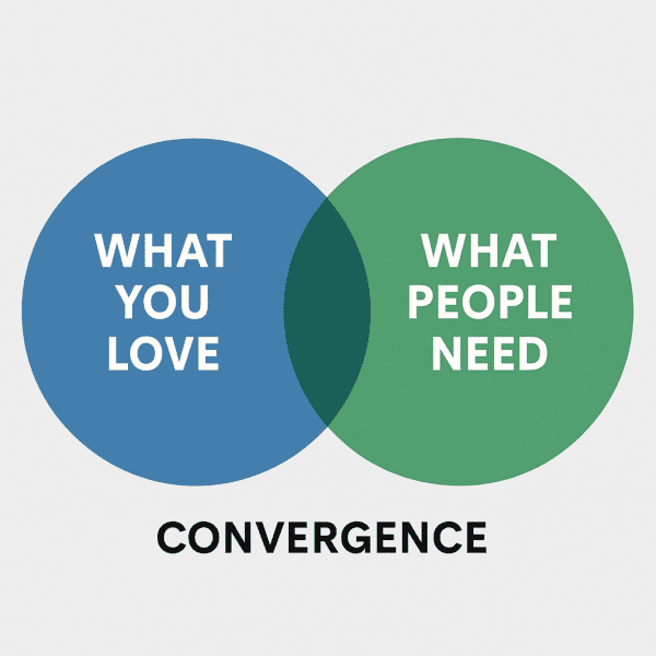 The $100 Startup by Chris Guillebeau (Venn diagram showing convergence between passion and usefulness)