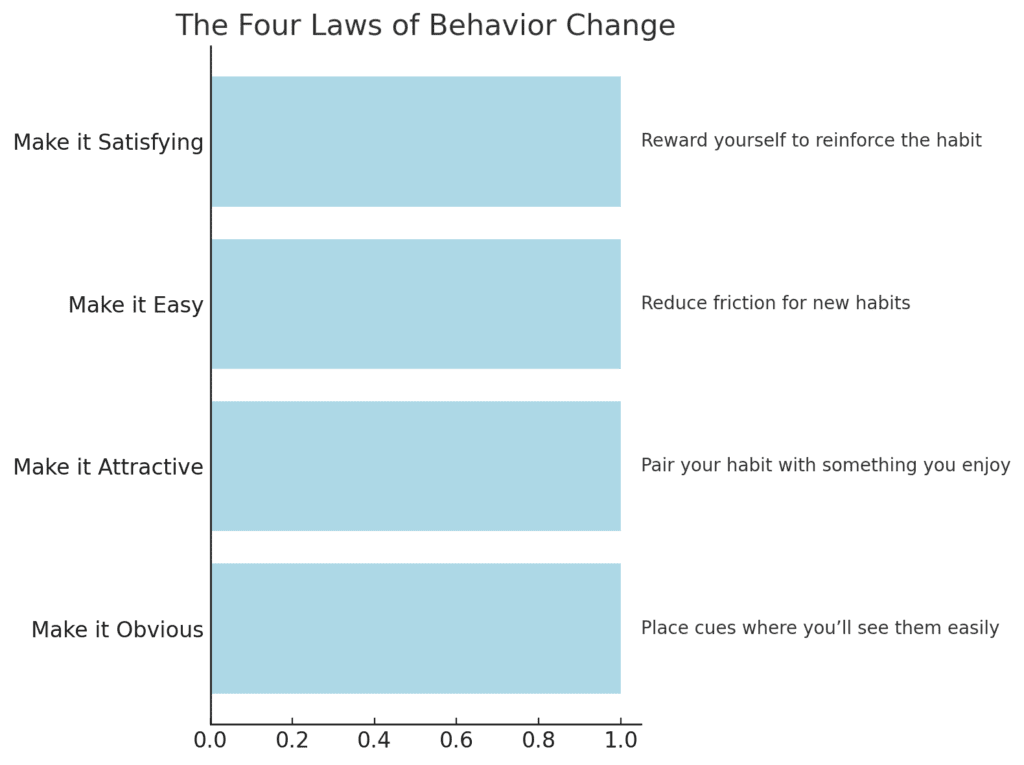Atomic Habits by James Clear (Summary)