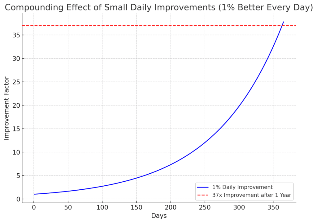 Atomic Habits by James Clear (Illustration of Small Habits Compounding)
