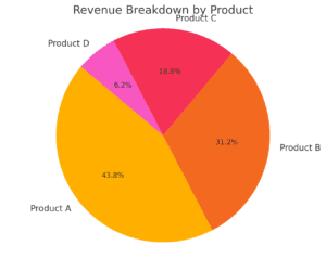 How to Grow Your Small Business by Donald Miller (Graph showing most profitable products in a small business)