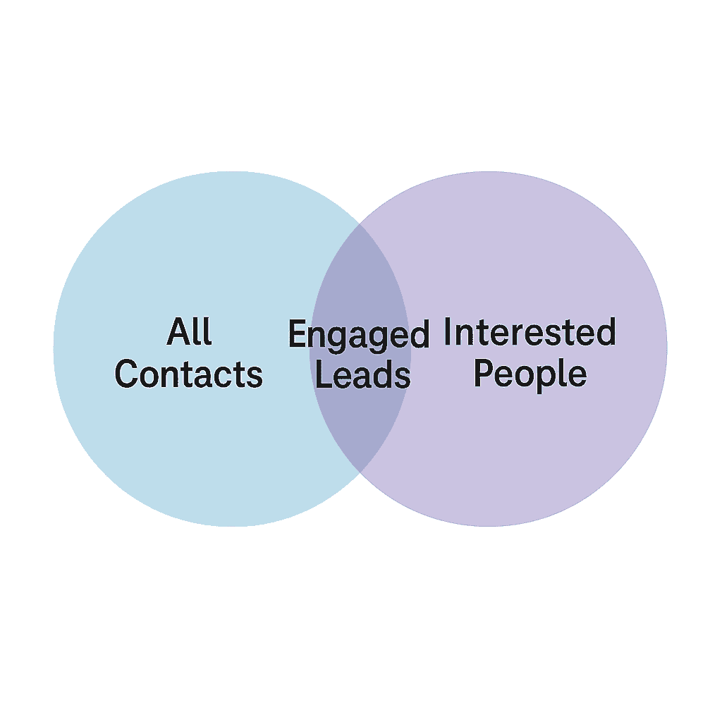 $100M Leads by Alex Hormozi (Venn diagram showing the difference between contacts and engaged leads)