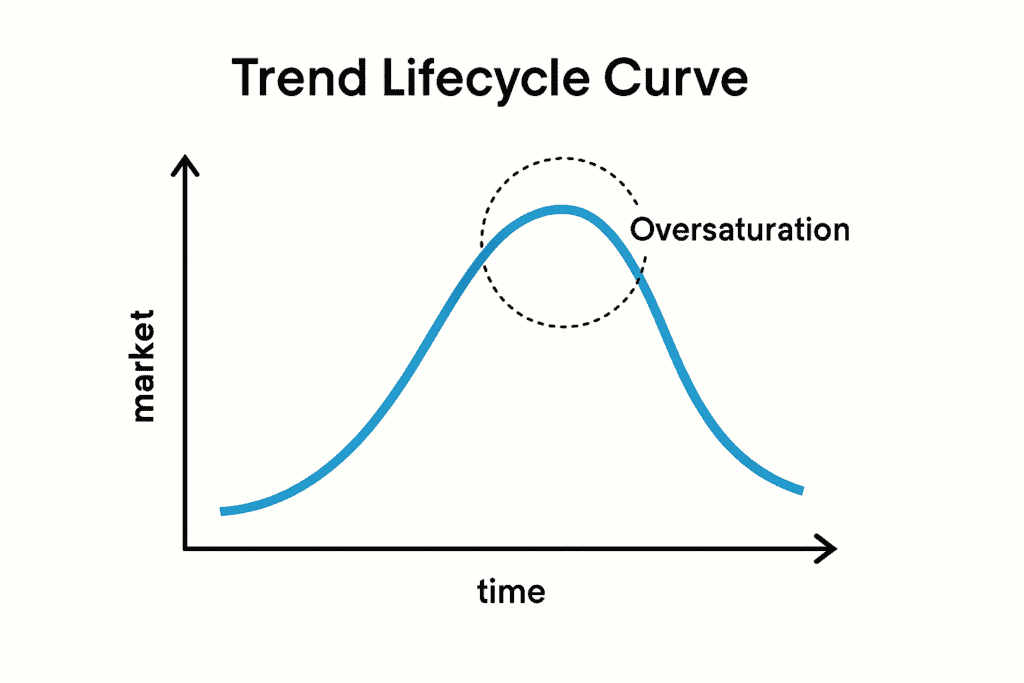 The Blue Ocean Strategy by W. Chan Kim and Renée Mauborgne ( Trend lifecycle showing the danger of entering saturated markets)