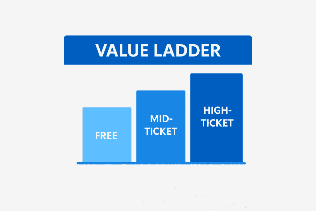 Dotcom Secrets by Russell Brunson ( Infographic showing the value ladder structure from Dotcom Secrets)