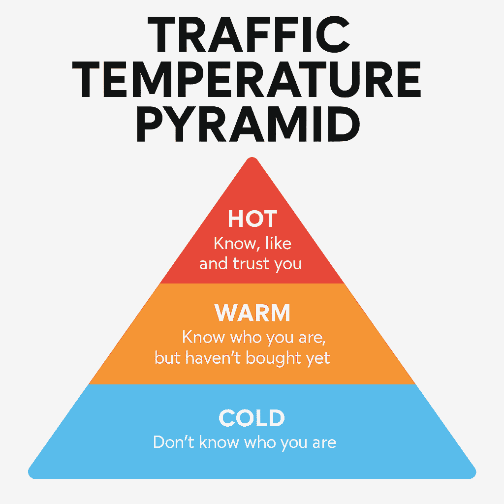 Dotcom Secrets by Russell Brunson ( Marketing funnel pyramid showing traffic temperature levels)