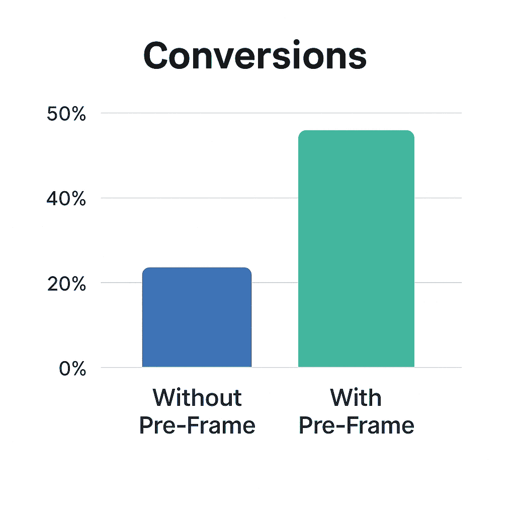 Dotcom Secrets by Russell Brunson ( Chart showing how pre-framing increases conversion rates)