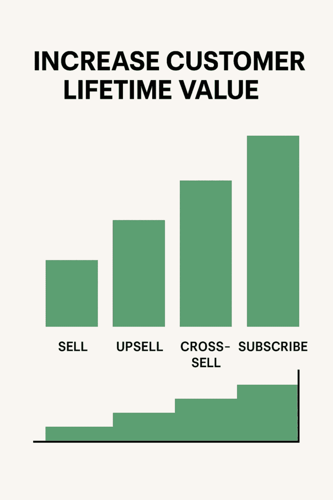 The 1-Page Marketing Plan by Allan Dib (Bar graph showing increased customer lifetime value through upsells and repeat sales)