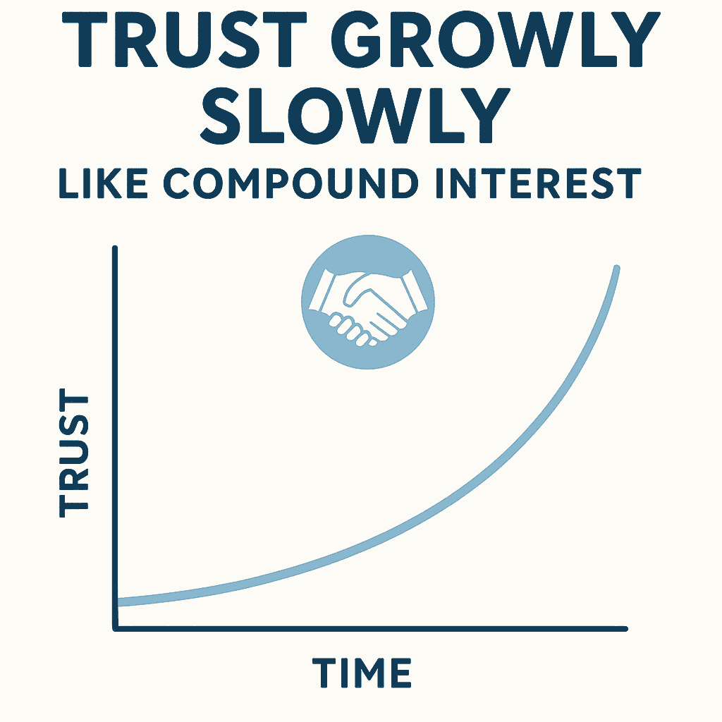 The Almanack of Naval Ravikant by Eric Jorgenson (Infographic showing trust and relationships compounding over years.)