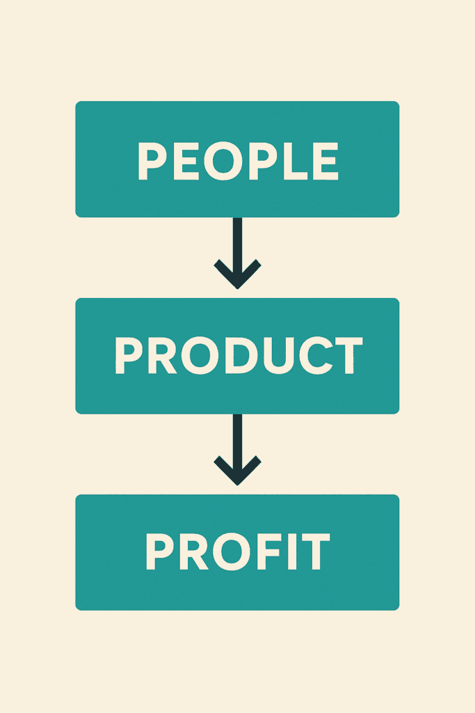 The Hard Thing About Hard Things by Ben Horowitz (Infographic showing company priorities: People → Product → Profit)