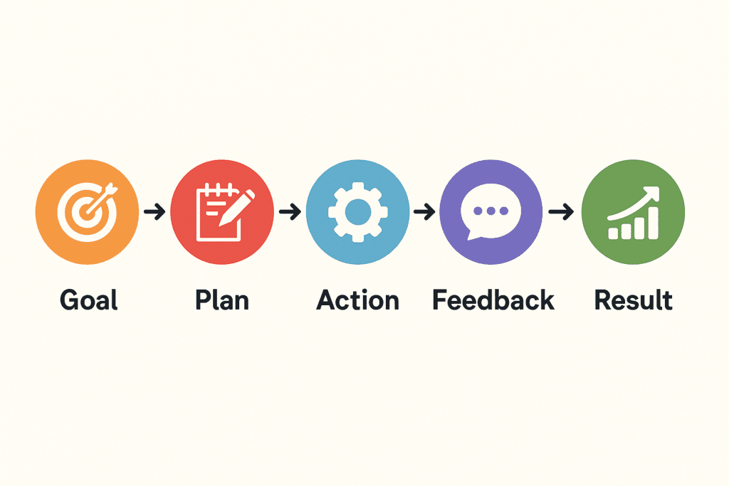 Think and Grow Rich by Napoleon Hill (Visual of action plan cycle from goal to execution and revision)