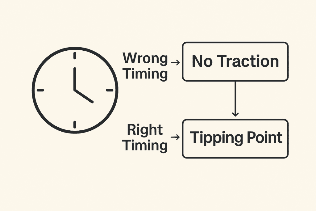 The Tipping Point by Malcolm Gladwell ( Flowchart showing how timing affects idea success)