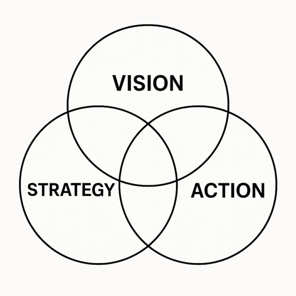 Traction by Gino Wickman ( Venn diagram overlapping vision, strategy, and execution for startup clarity)