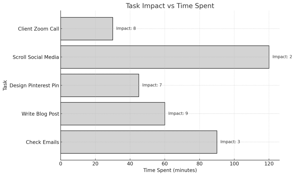 Do It Today by Darius Foroux (Bar chart comparing task value vs time spent to highlight time-wasting activities)