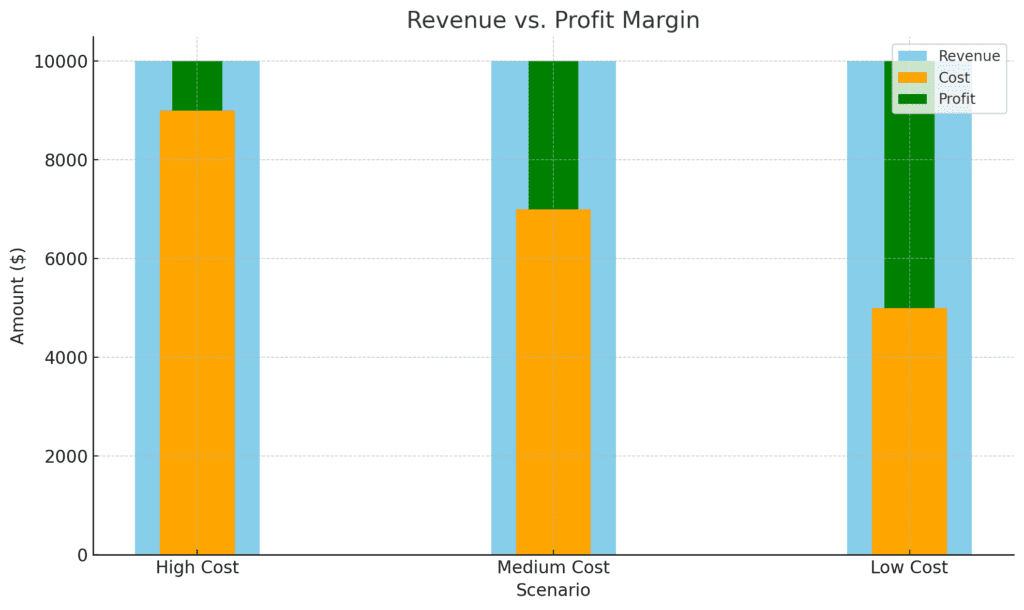 The Personal MBA by Josh Kaufman (Chart comparing revenue and profit margin to show real earnings)