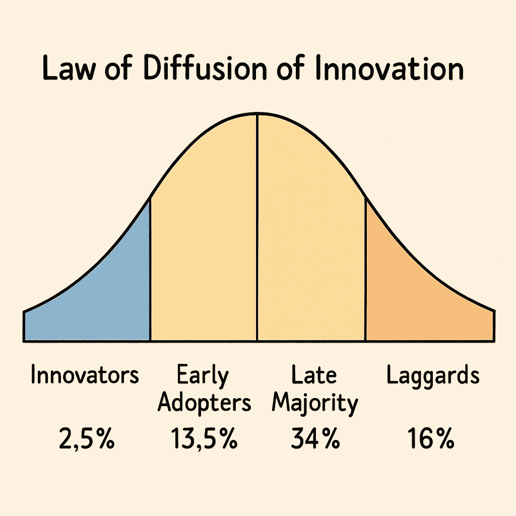 Start With Why by Simon Sinek ( Law of Diffusion of Innovation graph from Start with Why showing market adoption phases)