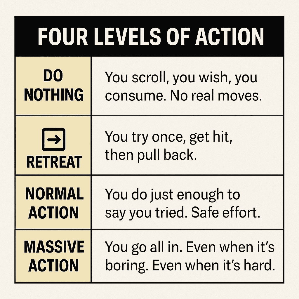 The 10X Rule by Grant Cardone (Table displaying the four action levels in The 10X Rule)