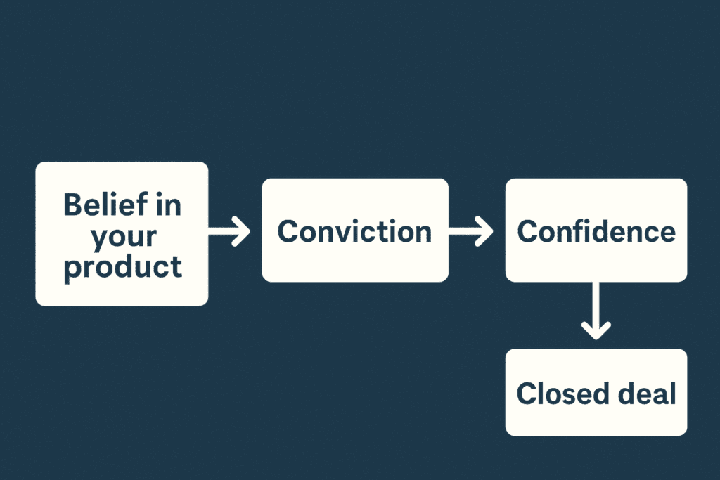 Sell or Be Sold by Grant Cardone (Infographic showing how belief leads to a successful sale)