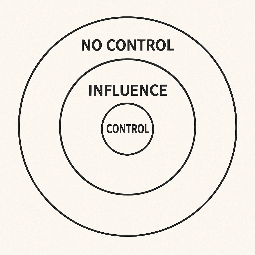 Think Straight by Darius Foroux (Diagram of control circles based on Stoic philosophy)