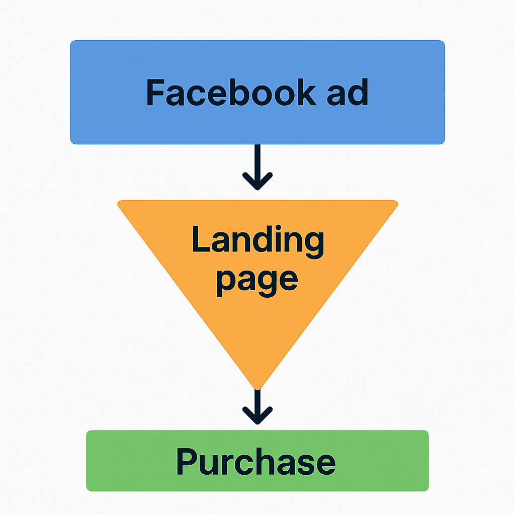 Simple sales funnel showing how Facebook ads for small businesses lead to conversions.
