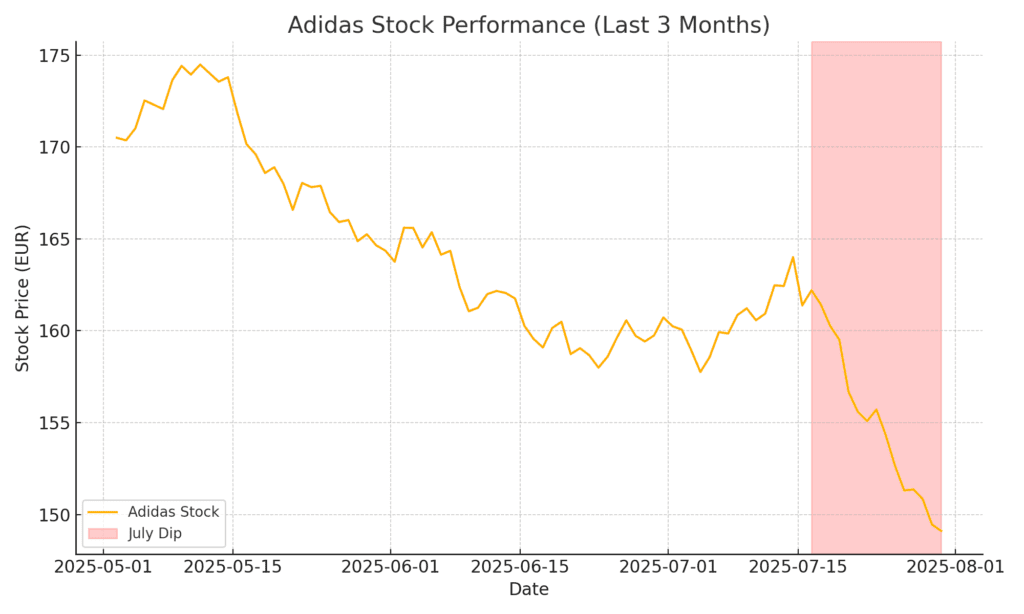 Graph of Adidas shares showing 7.5% drop after Q2 earnings release