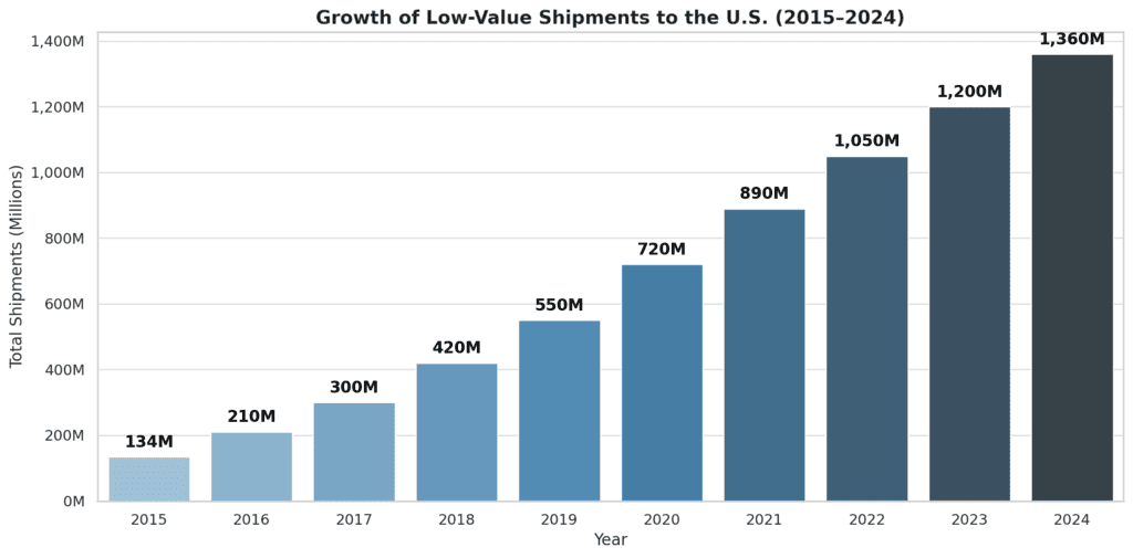 Rise in low-value imports to the U.S. leads to revised tariff regulation